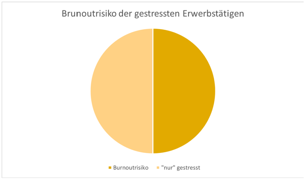 Brunoutrisiko der gestressten Enverbstätigen 
• t risiko 